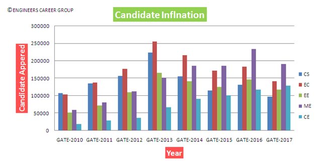 GATE Analysis - Candidate Inflation - All Streams